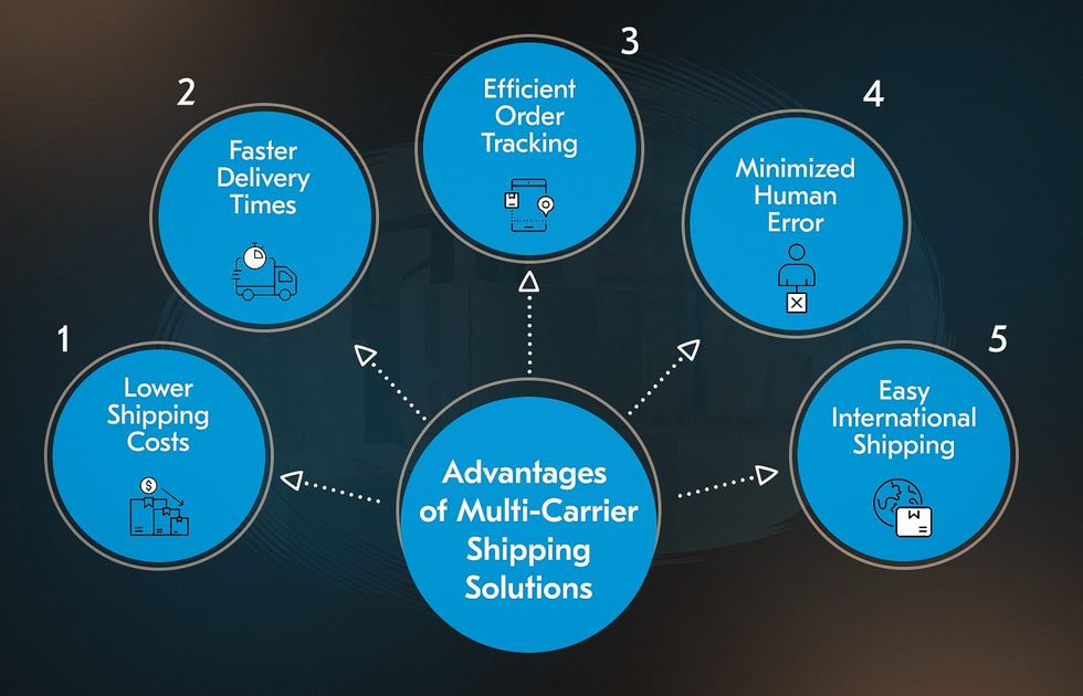 UPS Supply Chain Tracking