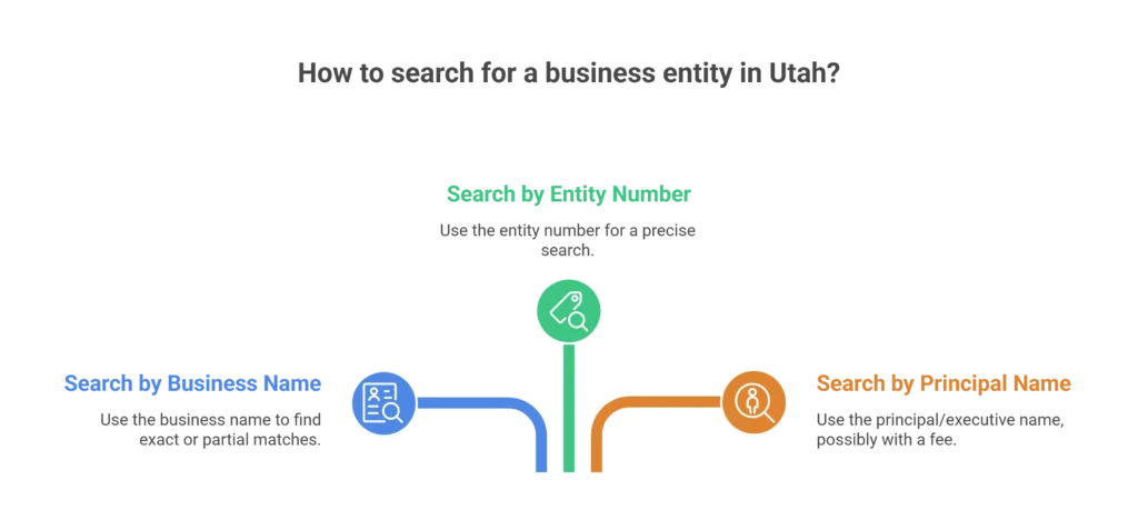 Utah Business Entity Search