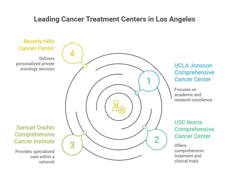 Los Angeles CA Center