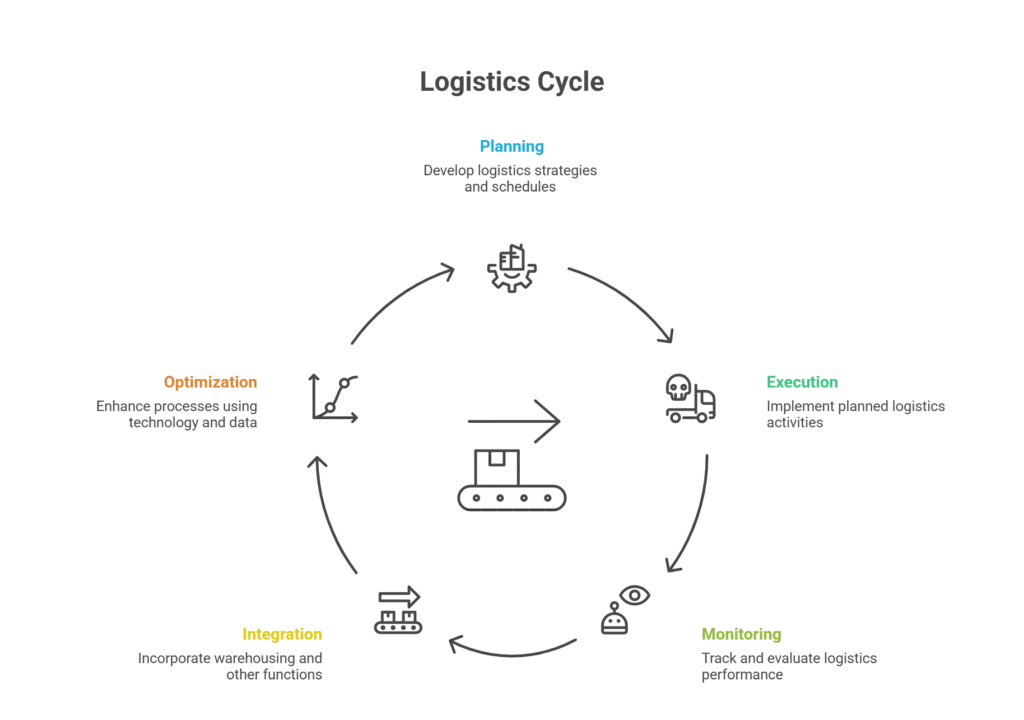 warehousing and logistics