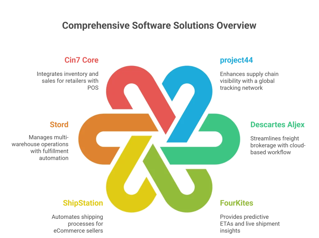 Retail Logistics Software