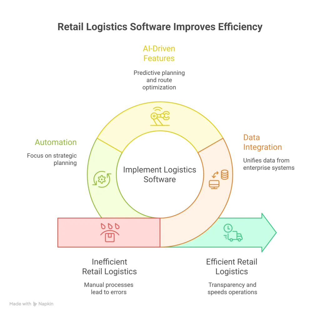 Retail Logistics Software