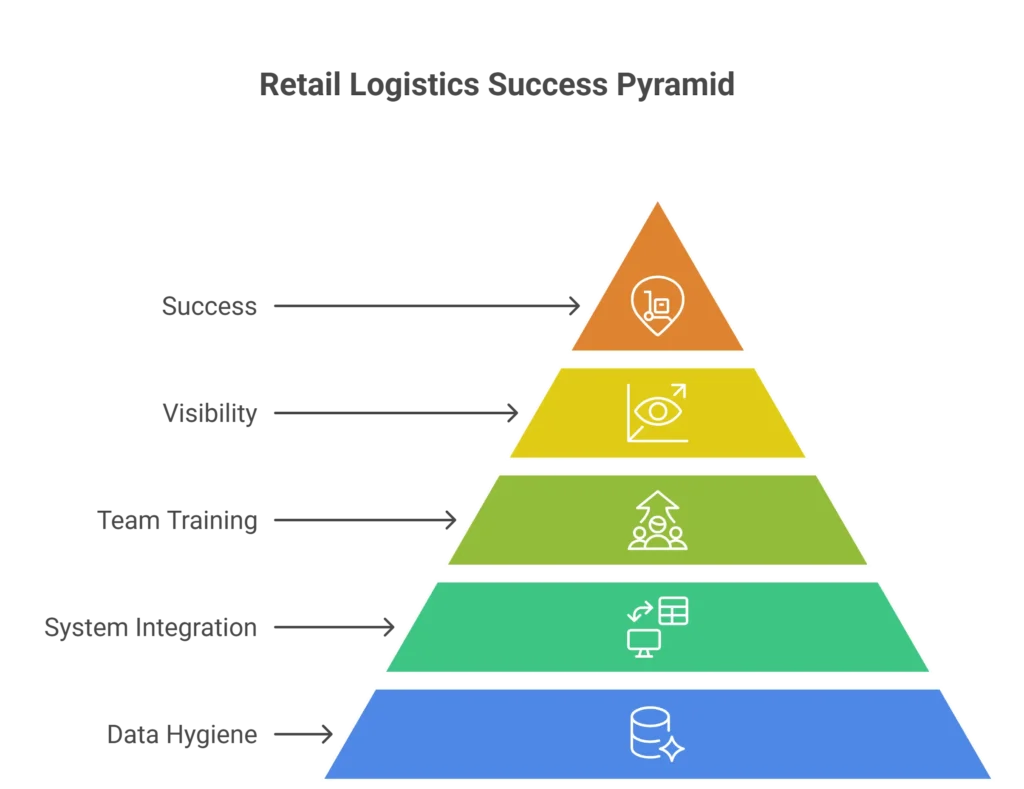 Retail Logistics Software
