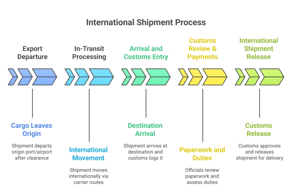 international shipment release