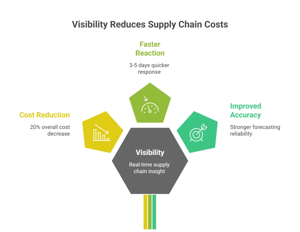 visible supply chain-t1