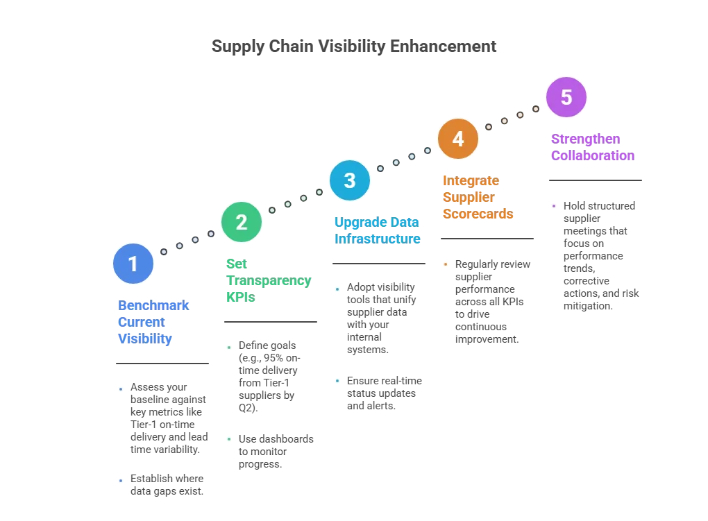 visible supply chain-t1
