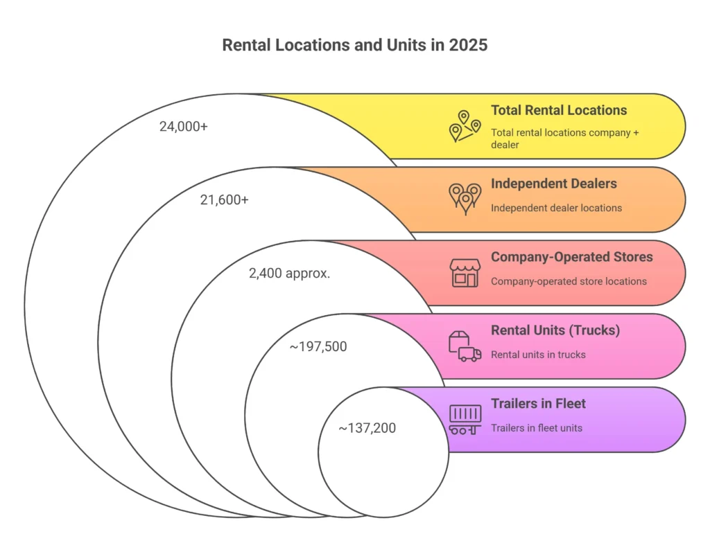 U-Haul Dealer Network login