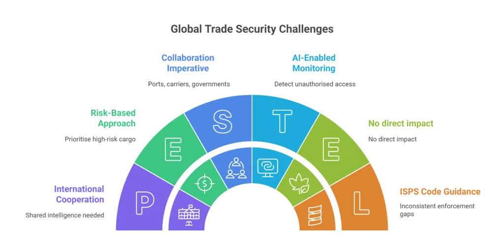 Global Trade