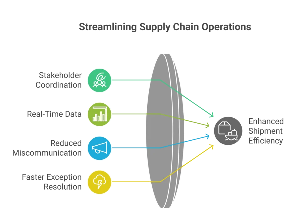 Supply Chain Visibility Software