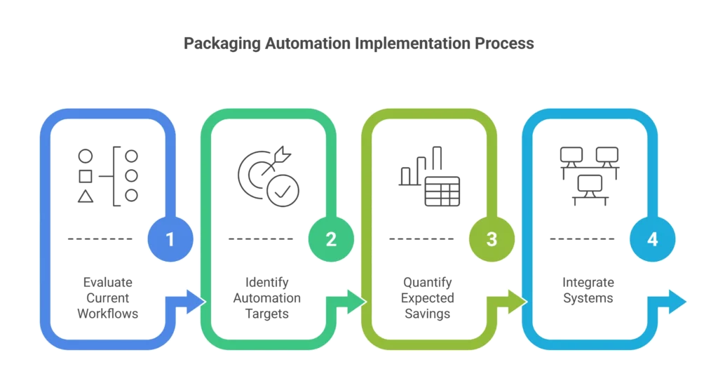 Industrial Packaging Automation