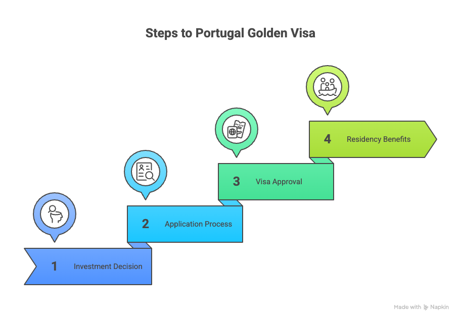 Why Portugals Golden Visa Is a Smart Investment