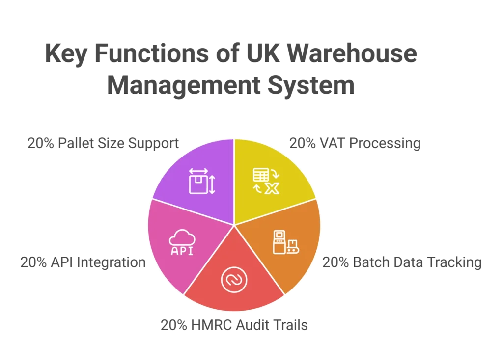 Core WMS capabilities required in the UK