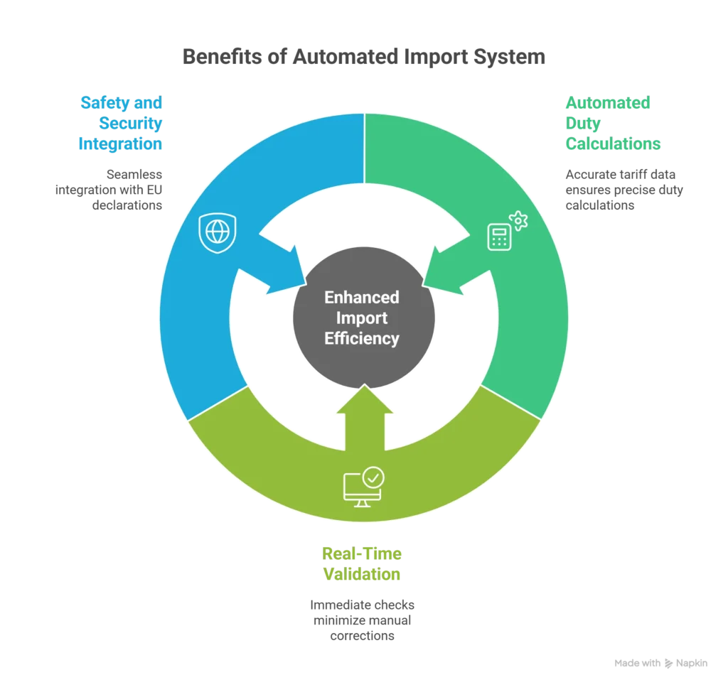 Digital Customs Declarations Through CDS