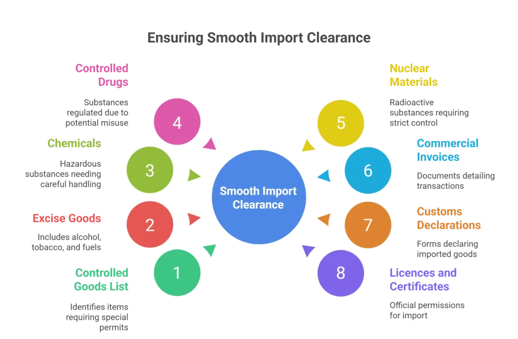 Licences and Controlled Goods