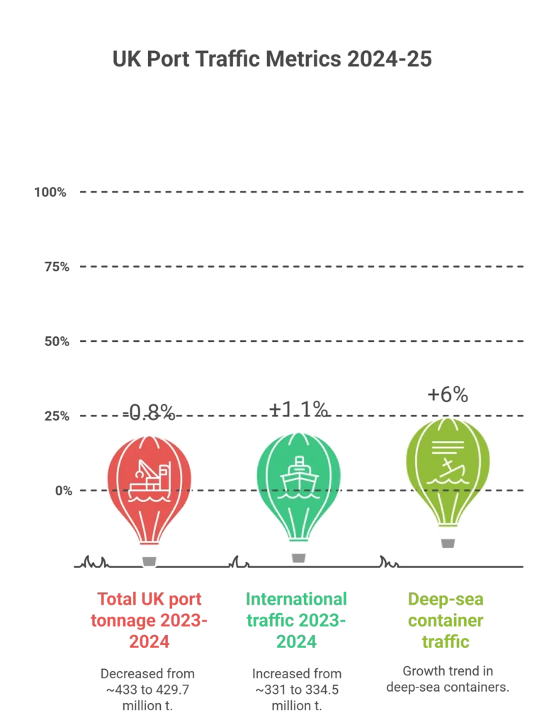 Container Shipping Trends: Analysing The Current State Of UK Ports