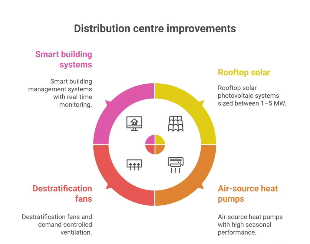 Key Green Warehousing technologies and outcomes